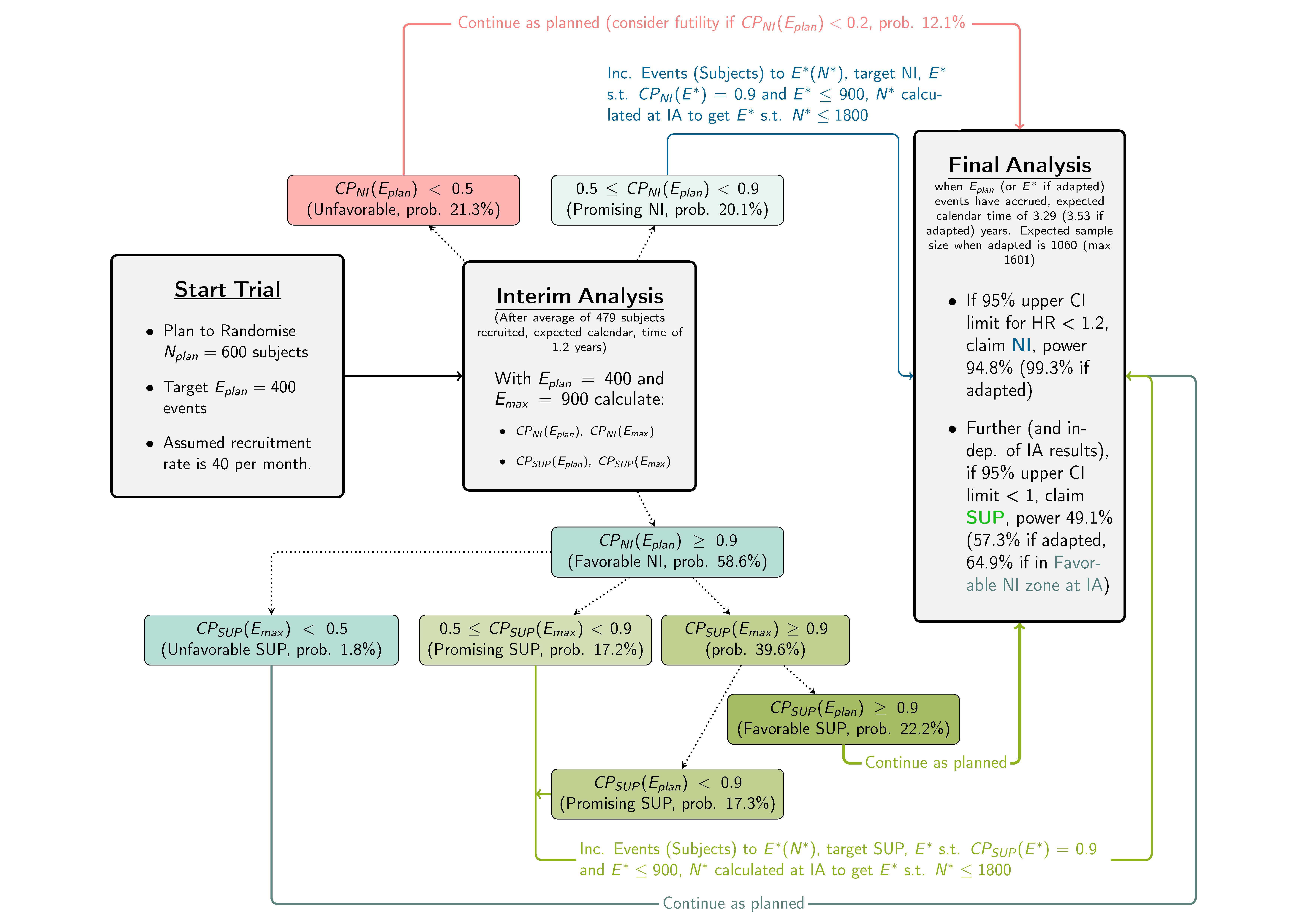 Adaptive Design Flowchart